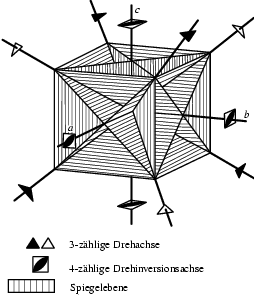 Symmetrie-Elemente der Punktgruppe ¯43m. Die
zwei verschiedenen Symbol...