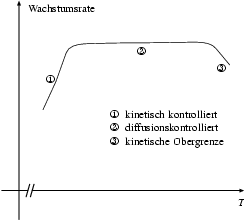 Die drei verschiedenen Temperaturbereiche des
MOVPE-Wachstums.