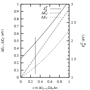 Materialparameter im System
Al_{1-x}Ga_xAs bei 0 K. Δ E_C und
Δ E_V be...