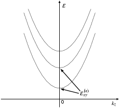 Illustration der Subbänder mit n=1,2,3 in einem
Quantendraht