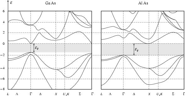 Die Tieftemperatur-Bandstrukturen von GaAs und
            AlAs im rez...